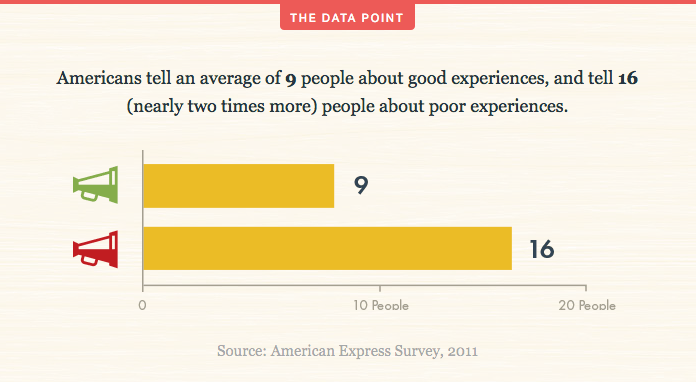 Americans tell an average of 9 people about good experiences, and tell 16 (nearly two times more) people about poor experiences.